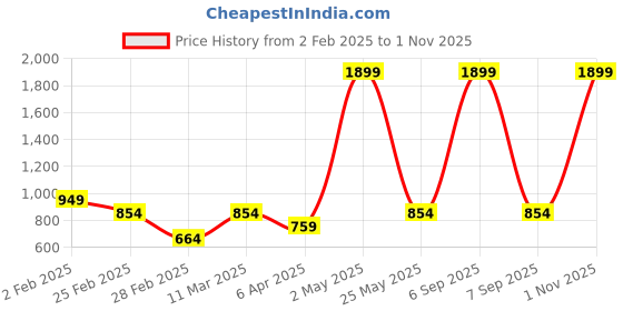 myntra.com IZEL Women V-neck Bell Sleeve Crop Top izel Price History Graph from 2 Feb 2025 to 1 Nov 2025