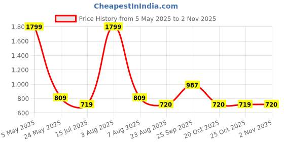 myntra.com IZEL Women V-Neck Cotton Crop Top izel Price History Graph from 5 May 2025 to 2 Nov 2025