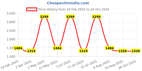myntra.com IZEL Women Washed Denim Denim Mid-Rise Shorts Technology izel Price History Graph from 19 Feb 2025 to 26 Oct 2025
