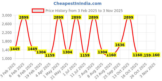 myntra.com IZEL Women Washed Denim Mid-Rise Denim Shorts izel Price History Graph from 3 Feb 2025 to 2 Nov 2025