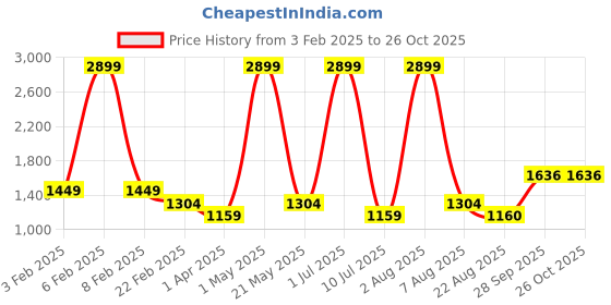 myntra.com IZEL Women Washed Mid-Rise Denim Shorts izel Price History Graph from 3 Feb 2025 to 26 Oct 2025