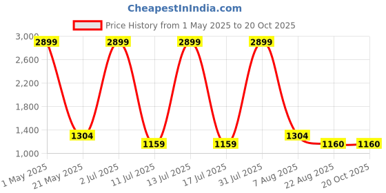 myntra.com IZEL Women Wide Leg Heavy Fade Cargo Jeans izel Price History Graph from 1 May 2025 to 20 Oct 2025
