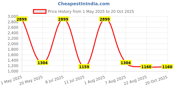 myntra.com IZEL Women Wide Leg Jeans izel Price History Graph from 1 May 2025 to 20 Oct 2025