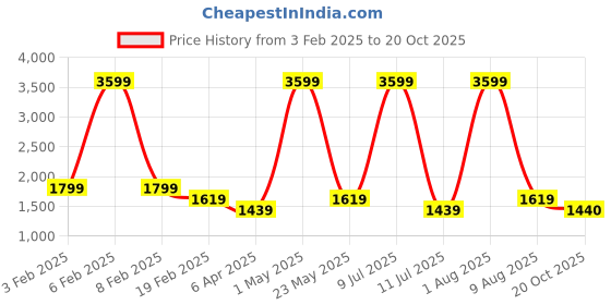 myntra.com IZEL Women Wide Leg Low Distress Heavy Fade Jeans izel Price History Graph from 3 Feb 2025 to 20 Oct 2025