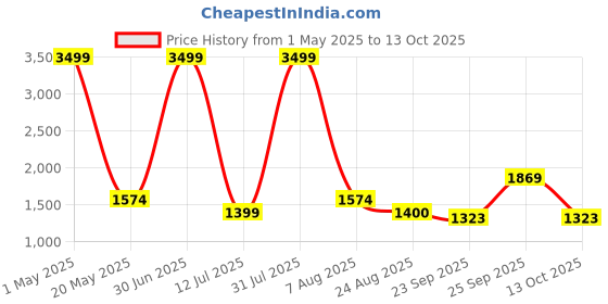 myntra.com IZEL Women Wide Leg Mildly Distressed Light Fade Jeans izel Price History Graph from 1 May 2025 to 13 Oct 2025