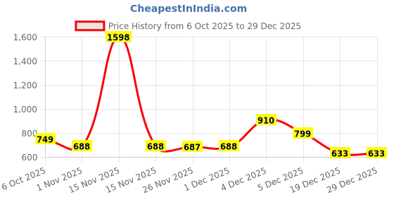 myntra.com IZF Black Printed Off-Shoulder Long Sleeves Top izf Price History Graph from 6 Oct 2025 to 29 Dec 2025