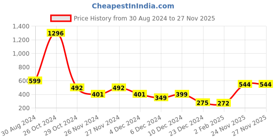 myntra.com IZF Checked Pleated Mini Skirt izf Price History Graph from 30 Aug 2024 to 26 Nov 2025