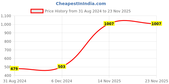 myntra.com IZF Checked Pleated Mini Skirt izf Price History Graph from 31 Aug 2024 to 22 Nov 2025