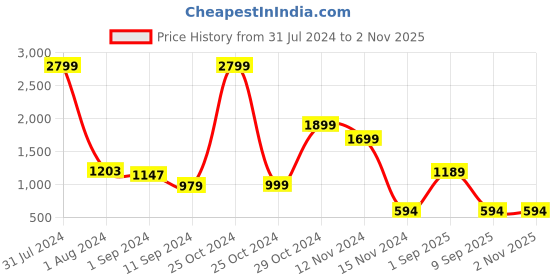 myntra.com IZF Colourblocked Embroidered Detail Varsity Jacket izf Price History Graph from 31 Jul 2024 to 2 Nov 2025