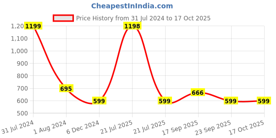 myntra.com IZF Gathers Tie-Up Shrug izf Price History Graph from 31 Jul 2024 to 16 Oct 2025