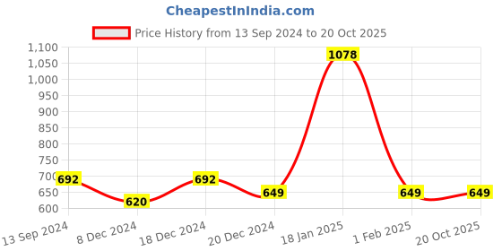 myntra.com IZF Men Extended Sleeves Pockets T-shirt izf Price History Graph from 13 Sep 2024 to 20 Oct 2025