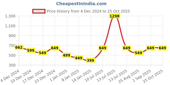 myntra.com IZF Men Extended Sleeves Pockets T-shirt izf Price History Graph from 4 Dec 2024 to 25 Oct 2025