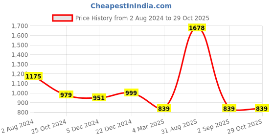 myntra.com IZF Men Loose Fit High-Rise Joggers Trousers izf Price History Graph from 2 Aug 2024 to 29 Oct 2025