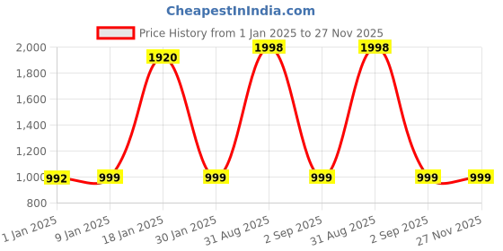 myntra.com IZF Men Mid-Rise Loose Fit Cargos Trousers izf Price History Graph from 1 Jan 2025 to 27 Nov 2025