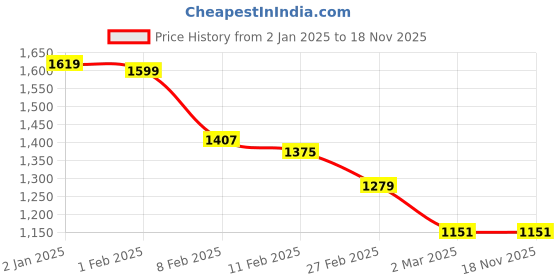 myntra.com IZF Men Pack of 2 Oversized Cotton Parachute Pants izf Price History Graph from 2 Jan 2025 to 18 Nov 2025