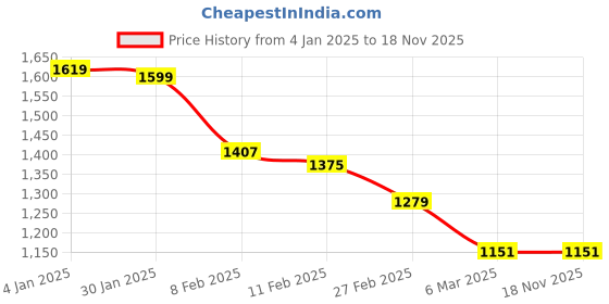 myntra.com IZF Men Pack Of 2 Oversized Parachute Pants izf Price History Graph from 4 Jan 2025 to 17 Nov 2025