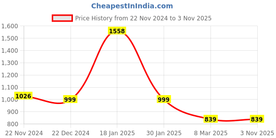 myntra.com IZF Men Printed Loose Fit Joggers Trousers izf Price History Graph from 22 Nov 2024 to 2 Nov 2025
