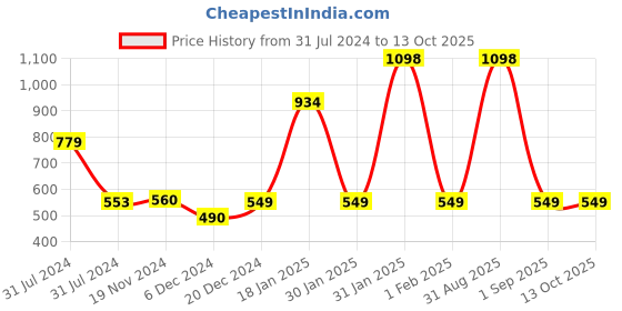 myntra.com IZF Mesh A-Line Mini Skirt izf Price History Graph from 31 Jul 2024 to 12 Oct 2025