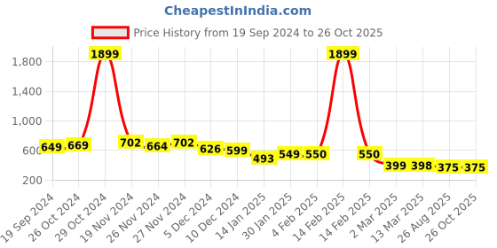 myntra.com IZF Pure Cotton A-Line Mini Skirt izf Price History Graph from 19 Sep 2024 to 26 Oct 2025