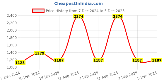 myntra.com IZF Pure Cotton Crop Top & Cargo Parachute Pants izf Price History Graph from 7 Dec 2024 to 5 Dec 2025