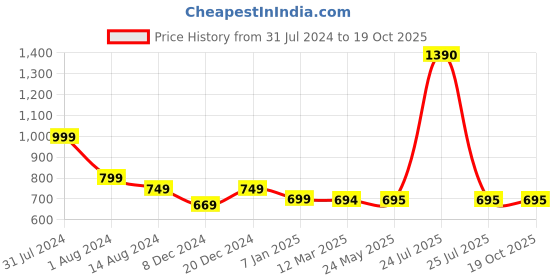 myntra.com IZF Self Design Tie-Up Neck Crop Open Front Shrug izf Price History Graph from 31 Jul 2024 to 19 Oct 2025