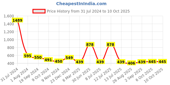 myntra.com IZF Shoulder Straps Cut Out Sheer Net Top izf Price History Graph from 31 Jul 2024 to 9 Oct 2025