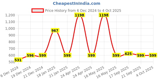 myntra.com IZF Square Neck Fitted Cotton Top izf Price History Graph from 6 Dec 2024 to 4 Oct 2025