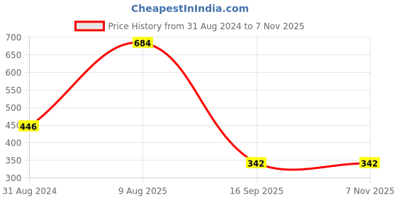 myntra.com IZF Striped Halter Neck Crop Top izf Price History Graph from 31 Aug 2024 to 7 Nov 2025