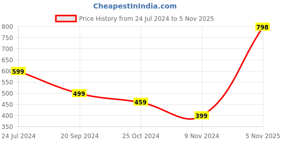 myntra.com IZF V-Neck Tie-Up Shrug izf Price History Graph from 24 Jul 2024 to 5 Nov 2025