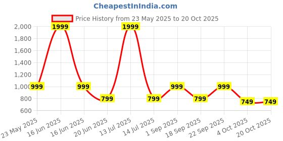 myntra.com IZF Varsity Printed Round Neck Oversized Lace T-shirt izf Price History Graph from 23 May 2025 to 19 Oct 2025