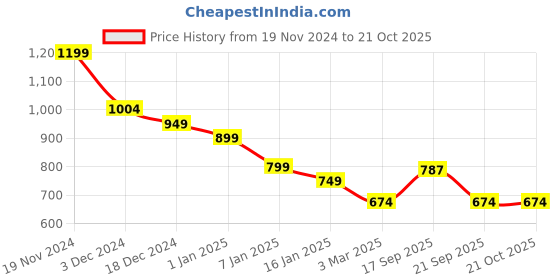 myntra.com IZF Women Relaxed Fit Slash Knee No Fade Cotton Jeans izf Price History Graph from 19 Nov 2024 to 20 Oct 2025