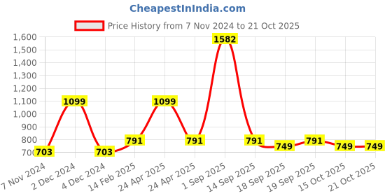 myntra.com IZF Women Typography Printed T-shirt izf Price History Graph from 7 Nov 2024 to 21 Oct 2025