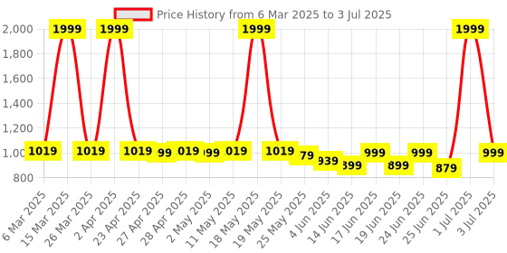 myntra.com J 6 DESIGNER Ajrak Block Art Silk Block Print Saree j 6 designer Price History Graph from 6 Mar 2025 to 3 Jul 2025