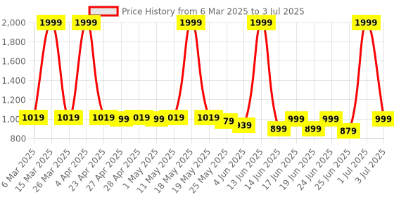 myntra.com J 6 DESIGNER Ajrak Block Art Silk Block Print Saree j 6 designer Price History Graph from 6 Mar 2025 to 3 Jul 2025