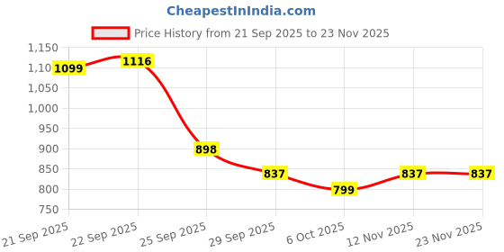 myntra.com J 6 DESIGNER Batik Dyed Zari Saree j 6 designer Price History Graph from 21 Sep 2025 to 23 Nov 2025