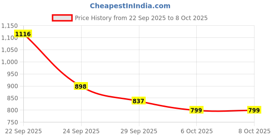 myntra.com J 6 DESIGNER Batik Printed Saree j 6 designer Price History Graph from 22 Sep 2025 to 7 Oct 2025