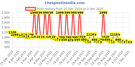 myntra.com J 6 DESIGNER Batik Saree j 6 designer Price History Graph from 25 Dec 2024 to 2 Dec 2025
