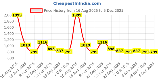 myntra.com J 6 DESIGNER Bindu Kalamkari Printed Zari Saree j 6 designer Price History Graph from 16 Aug 2025 to 5 Dec 2025