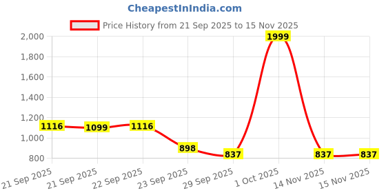 myntra.com J 6 DESIGNER Block Printed Saree j 6 designer Price History Graph from 21 Sep 2025 to 15 Nov 2025