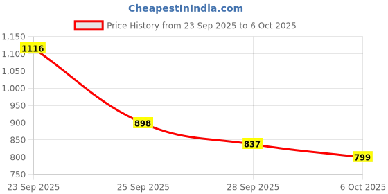 myntra.com J 6 DESIGNER Checked Woven Design Zari Saree j 6 designer Price History Graph from 23 Sep 2025 to 6 Oct 2025