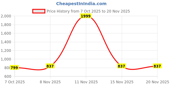 myntra.com J 6 DESIGNER Checked Woven Design Zari Saree j 6 designer Price History Graph from 7 Oct 2025 to 20 Nov 2025