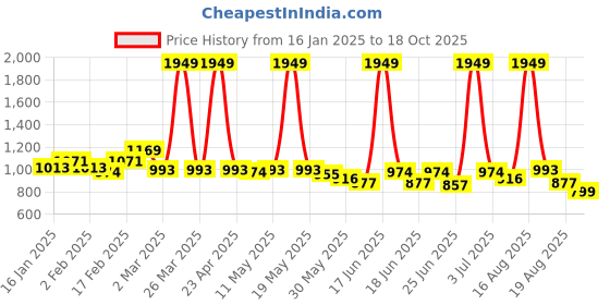 myntra.com J 6 DESIGNER Checked Zari Art Silk Saree j 6 designer Price History Graph from 16 Jan 2025 to 18 Oct 2025