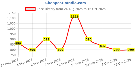 myntra.com J 6 DESIGNER Elegant Kingfisher Rani Pink Bandhani Print Saree with Rich Woven Border j 6 designer Price History Graph from 24 Aug 2025 to 15 Oct 2025