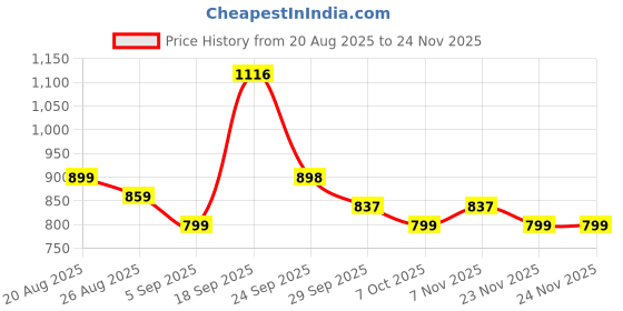myntra.com j 6 designer Elegant Kingfisher Royal Blue Bandhani Print Saree with Rich Woven Border j 6 designer Price History Graph from 20 Aug 2025 to 23 Nov 2025