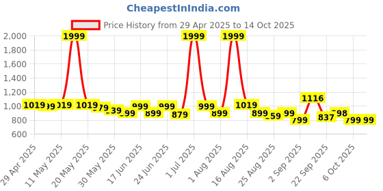 myntra.com J 6 DESIGNER Ethnic Motifs Linen Blend Saree j 6 designer Price History Graph from 29 Apr 2025 to 14 Oct 2025