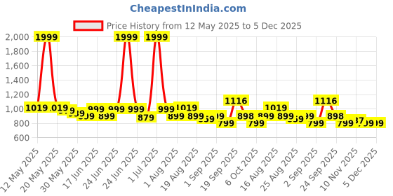 myntra.com J 6 DESIGNER Ethnic Motifs Linen Blend Saree j 6 designer Price History Graph from 12 May 2025 to 4 Dec 2025