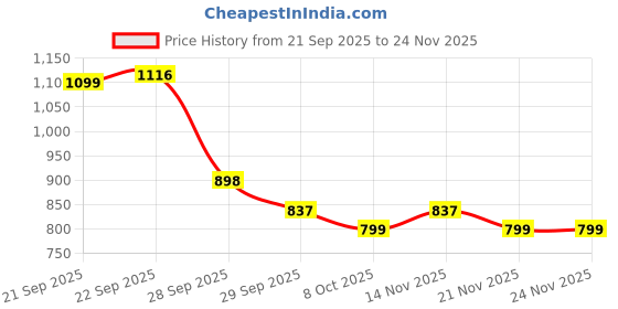 myntra.com J 6 DESIGNER Ethnic Motifs Printed Bhagalpuri Saree j 6 designer Price History Graph from 21 Sep 2025 to 24 Nov 2025