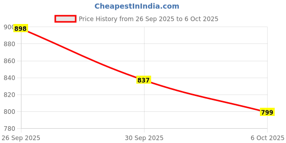 myntra.com J 6 DESIGNER Ethnic Motifs Printed Bhagalpuri Saree j 6 designer Price History Graph from 26 Sep 2025 to 5 Oct 2025