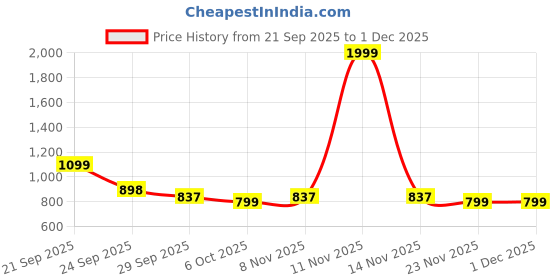 myntra.com J 6 DESIGNER Ethnic Motifs printed Patola Saree j 6 designer Price History Graph from 21 Sep 2025 to 1 Dec 2025