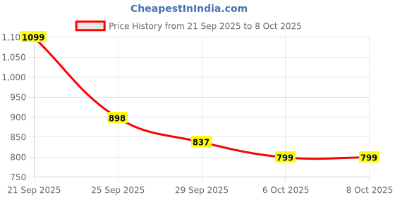 myntra.com J 6 DESIGNER Ethnic Motifs Printed Patola Saree j 6 designer Price History Graph from 21 Sep 2025 to 8 Oct 2025